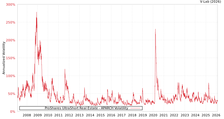 graph of ProShares UltraShort Real Estate APARCH