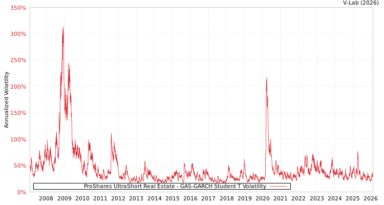 graph of ProShares UltraShort Real Estate GAS-GARCH-T