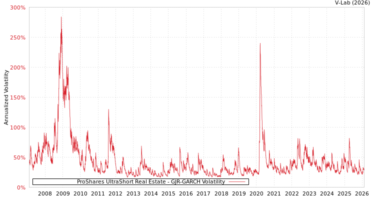 graph of ProShares UltraShort Real Estate GJR-GARCH
