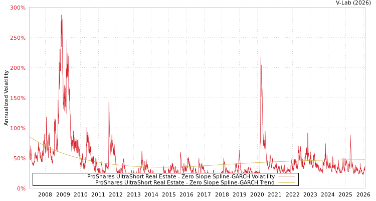 graph of ProShares UltraShort Real Estate S0GARCH