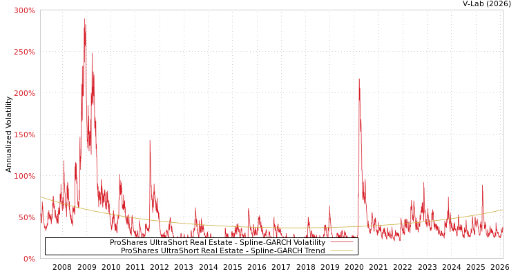 graph of ProShares UltraShort Real Estate SGARCH