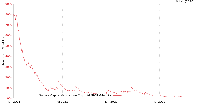graph of Sarissa Capital Acquisition Corp APARCH