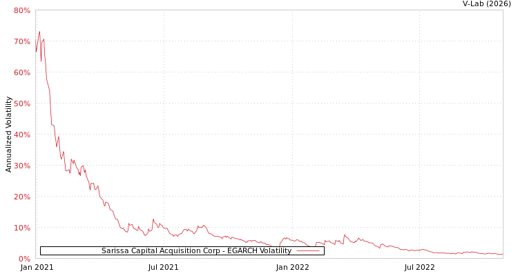 graph of Sarissa Capital Acquisition Corp EGARCH