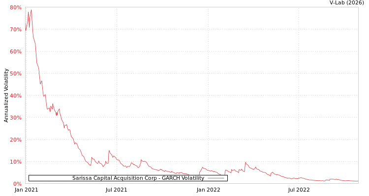 graph of Sarissa Capital Acquisition Corp GARCH