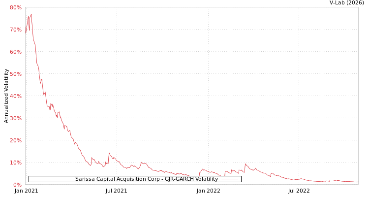 graph of Sarissa Capital Acquisition Corp GJR-GARCH