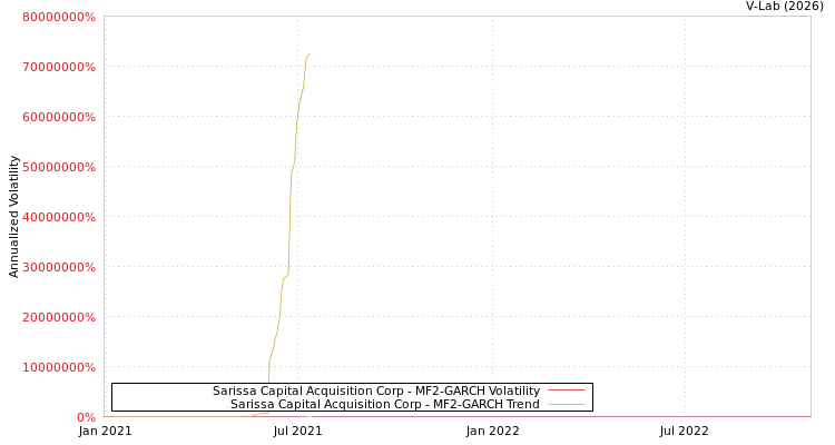 graph of Sarissa Capital Acquisition Corp MF2-GARCH