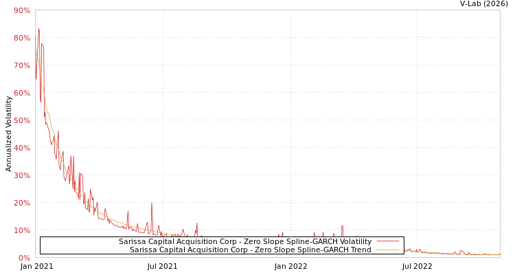 graph of Sarissa Capital Acquisition Corp S0GARCH