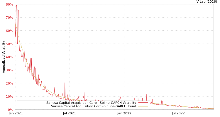 graph of Sarissa Capital Acquisition Corp SGARCH