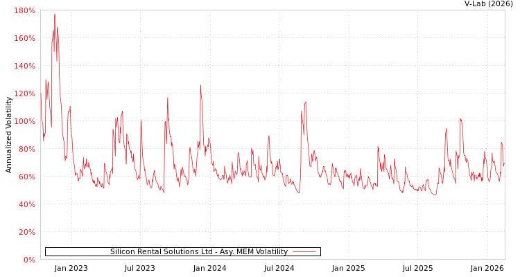 graph of Silicon Rental Solutions Ltd AMEM