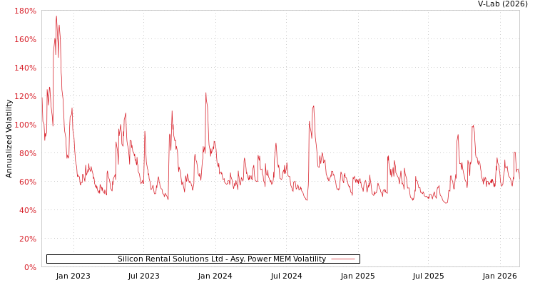 graph of Silicon Rental Solutions Ltd APMEM