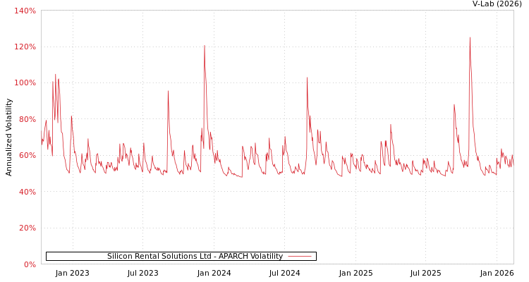 graph of Silicon Rental Solutions Ltd APARCH
