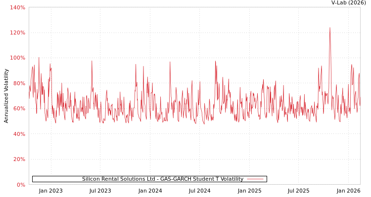 graph of Silicon Rental Solutions Ltd GAS-GARCH-T