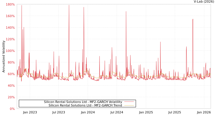 graph of Silicon Rental Solutions Ltd MF2-GARCH
