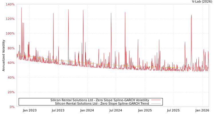 graph of Silicon Rental Solutions Ltd S0GARCH