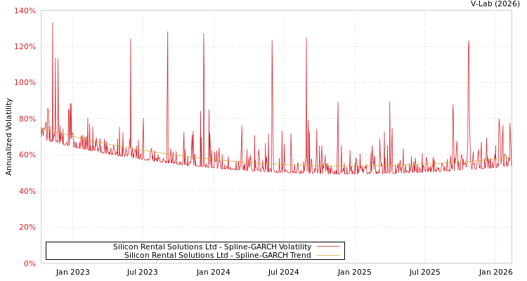 graph of Silicon Rental Solutions Ltd SGARCH