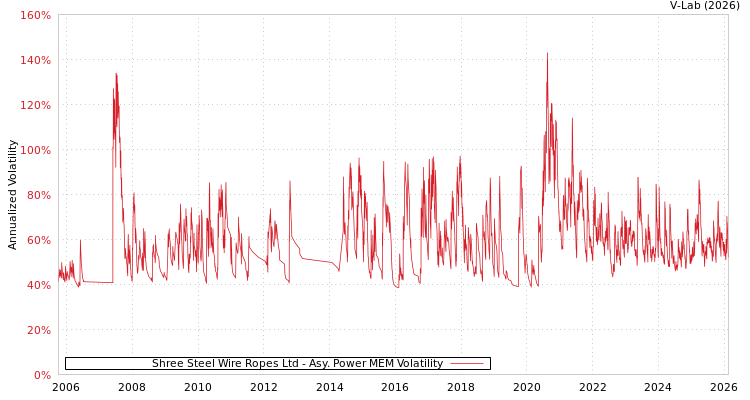 graph of Shree Steel Wire Ropes Ltd APMEM
