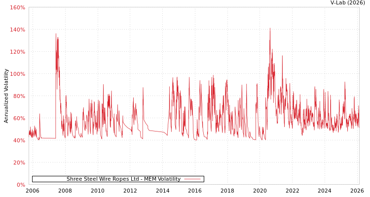 graph of Shree Steel Wire Ropes Ltd MEM