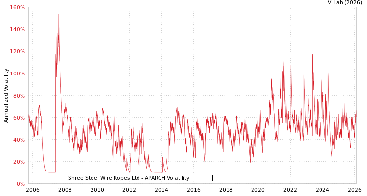 graph of Shree Steel Wire Ropes Ltd APARCH
