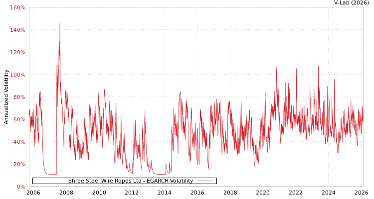 graph of Shree Steel Wire Ropes Ltd EGARCH
