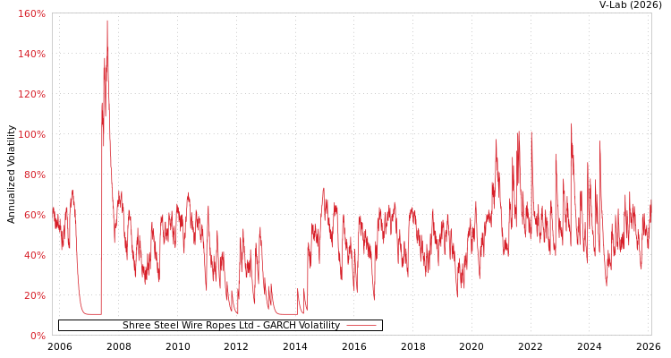 graph of Shree Steel Wire Ropes Ltd GARCH