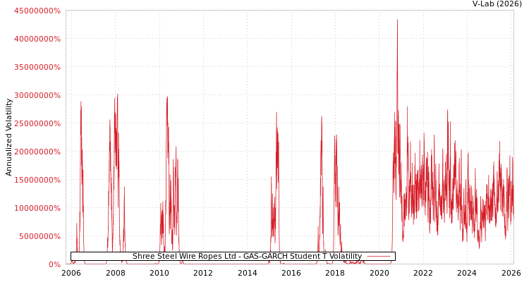 graph of Shree Steel Wire Ropes Ltd GAS-GARCH-T