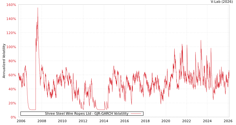 graph of Shree Steel Wire Ropes Ltd GJR-GARCH