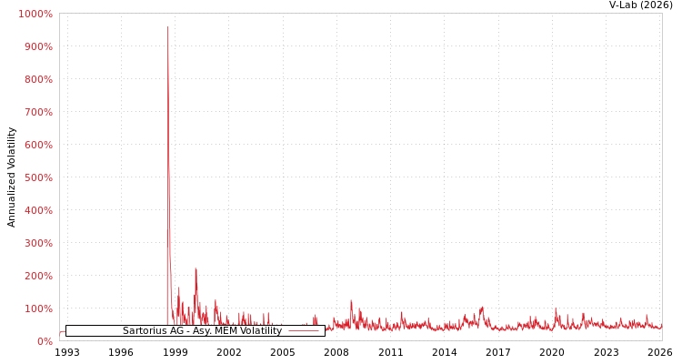 graph of Sartorius AG AMEM