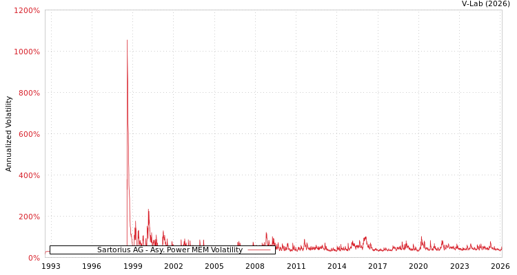 graph of Sartorius AG APMEM