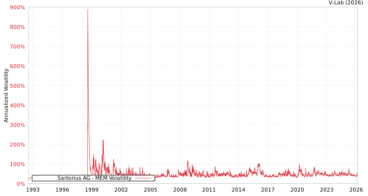 graph of Sartorius AG MEM