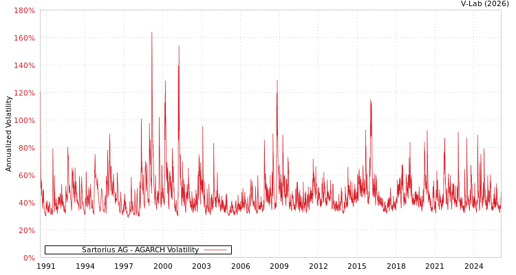 graph of Sartorius AG AGARCH