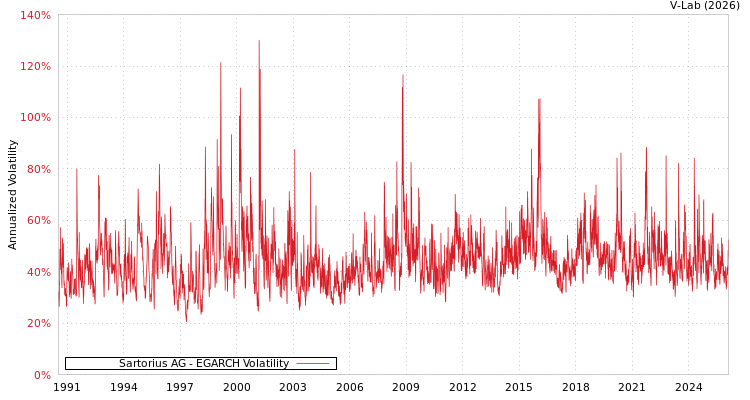 graph of Sartorius AG EGARCH
