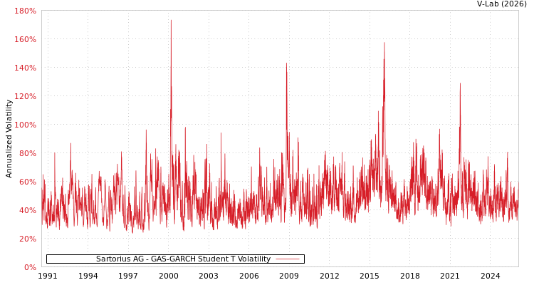 graph of Sartorius AG GAS-GARCH-T