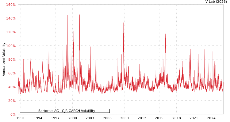 graph of Sartorius AG GJR-GARCH