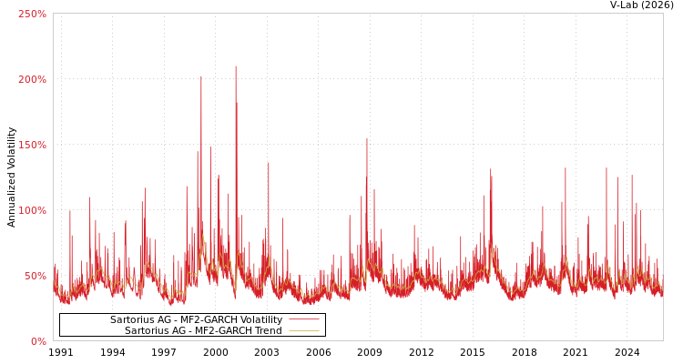 graph of Sartorius AG MF2-GARCH