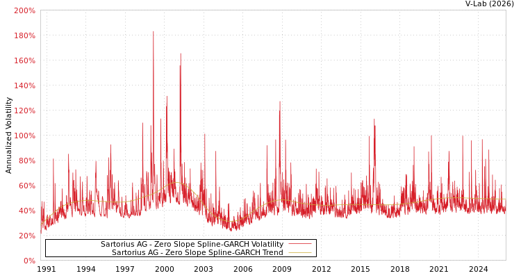 graph of Sartorius AG S0GARCH