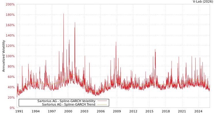 graph of Sartorius AG SGARCH
