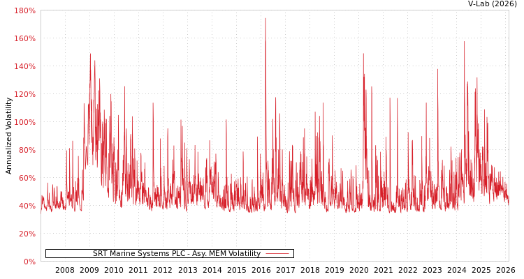 graph of SRT Marine Systems PLC AMEM