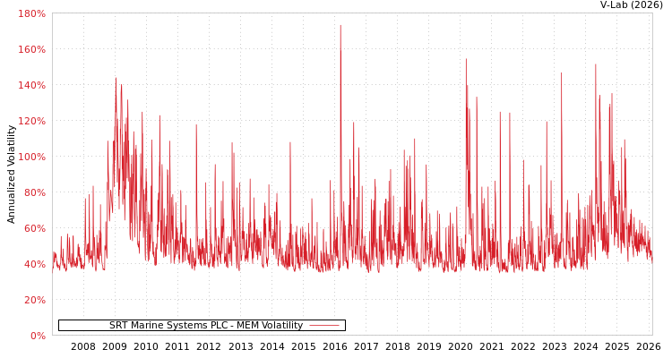 graph of SRT Marine Systems PLC MEM