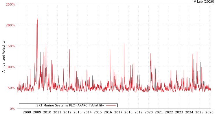 graph of SRT Marine Systems PLC APARCH