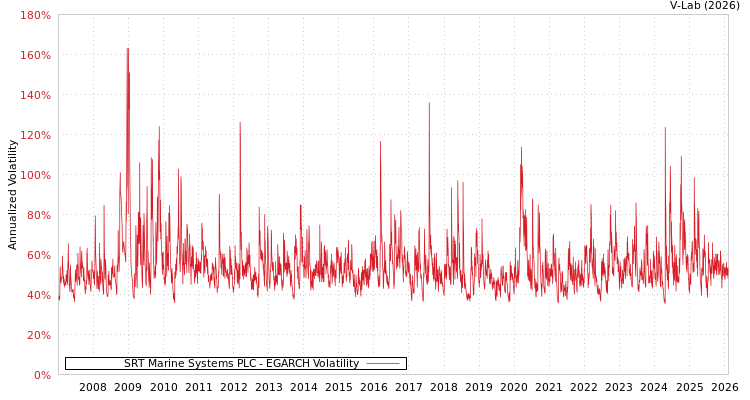graph of SRT Marine Systems PLC EGARCH