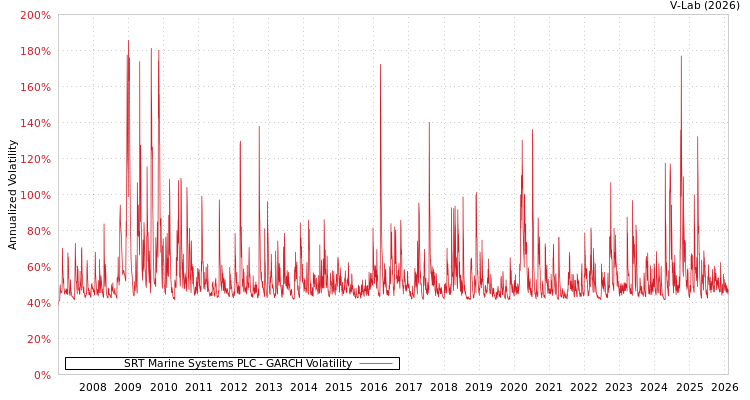 graph of SRT Marine Systems PLC GARCH