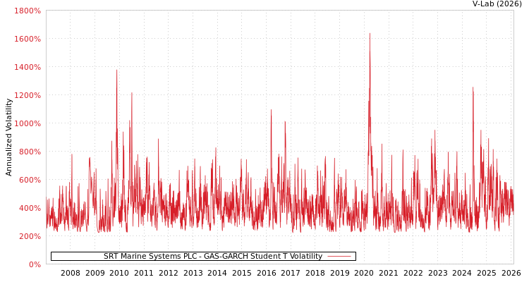 graph of SRT Marine Systems PLC GAS-GARCH-T