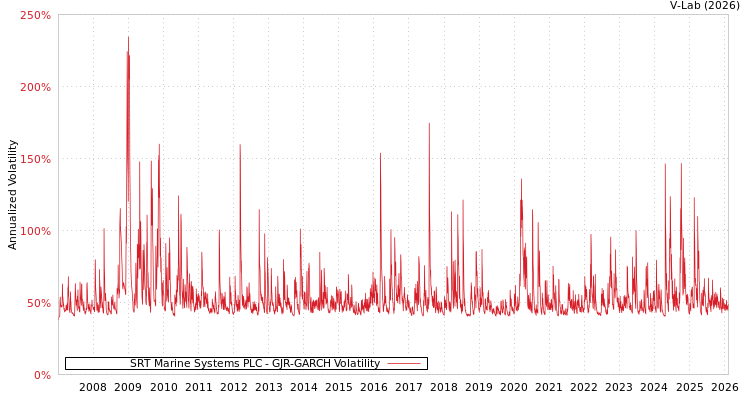 graph of SRT Marine Systems PLC GJR-GARCH