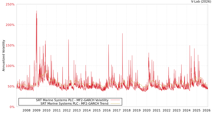 graph of SRT Marine Systems PLC MF2-GARCH
