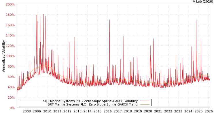graph of SRT Marine Systems PLC S0GARCH