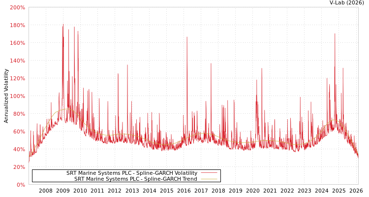 graph of SRT Marine Systems PLC SGARCH
