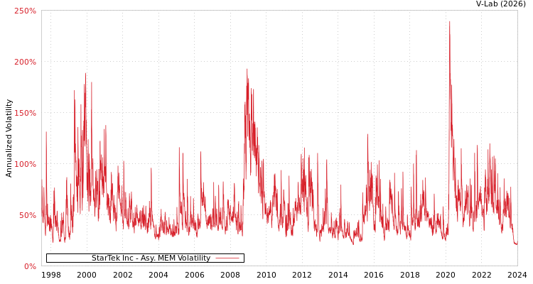 graph of StarTek Inc AMEM