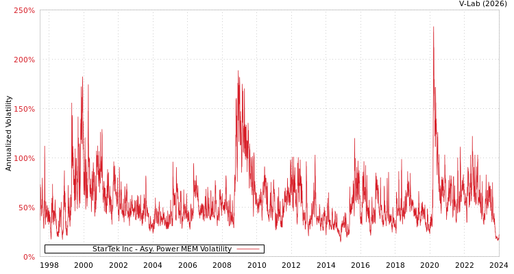 graph of StarTek Inc APMEM
