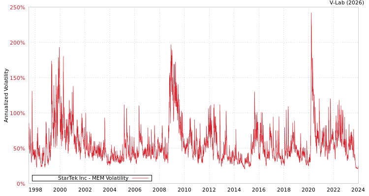 graph of StarTek Inc MEM