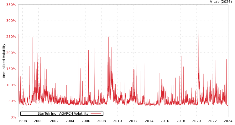 graph of StarTek Inc AGARCH